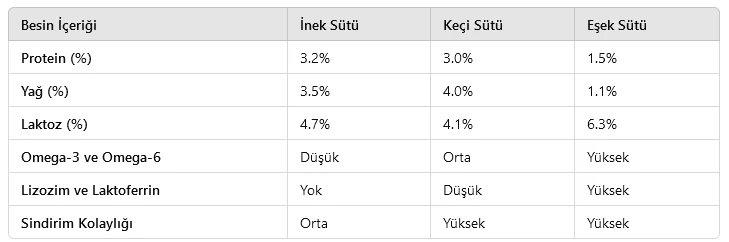 İnek sütü, keçi sütü, eşek sütü karşılaştırması içeren tablo görseli