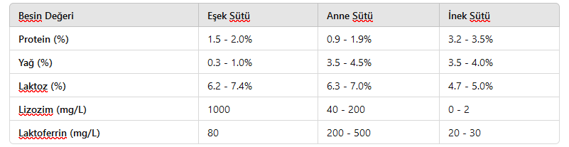 eşek sütü, anne sütü ve inek sütü karşılaştırmaları